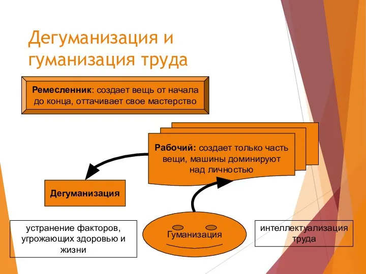 Дегуманизация и гуманизация труда Ремесленник: создает вещь от начала до конца, оттачивает