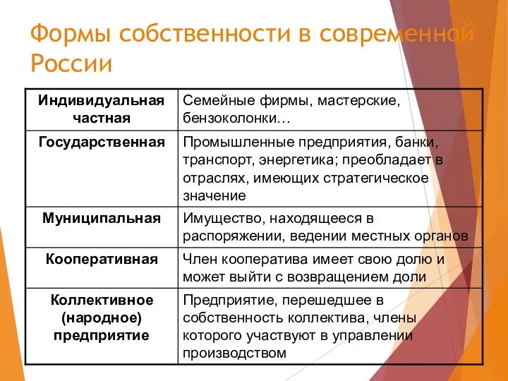 Формы собственности в современной России