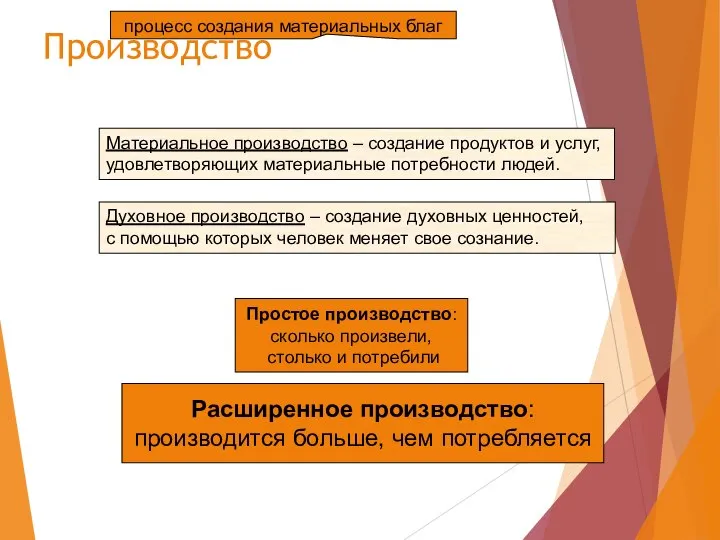 Производство Материальное производство – создание продуктов и услуг, удовлетворяющих материальные потребности людей.