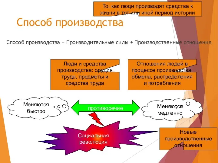 Способ производства Способ производства = Производительные силы + Производственные отношения То, как