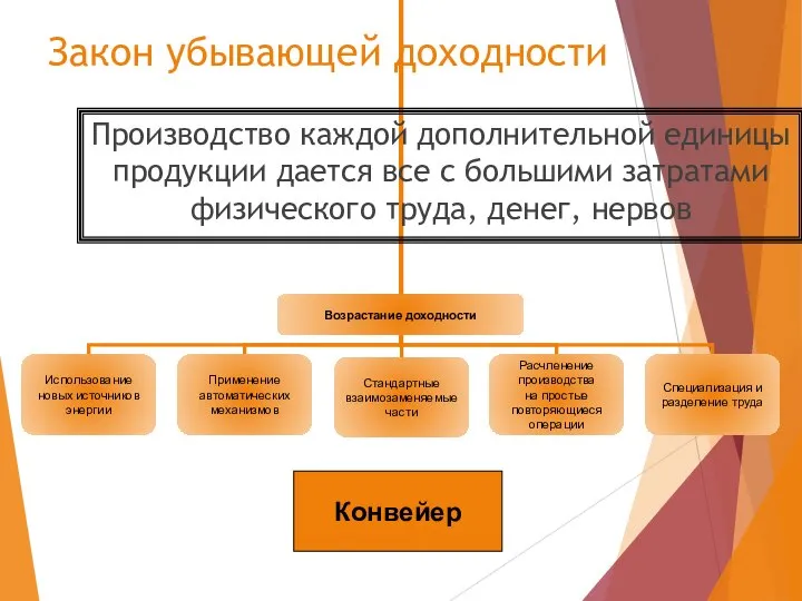 Закон убывающей доходности Производство каждой дополнительной единицы продукции дается все с большими