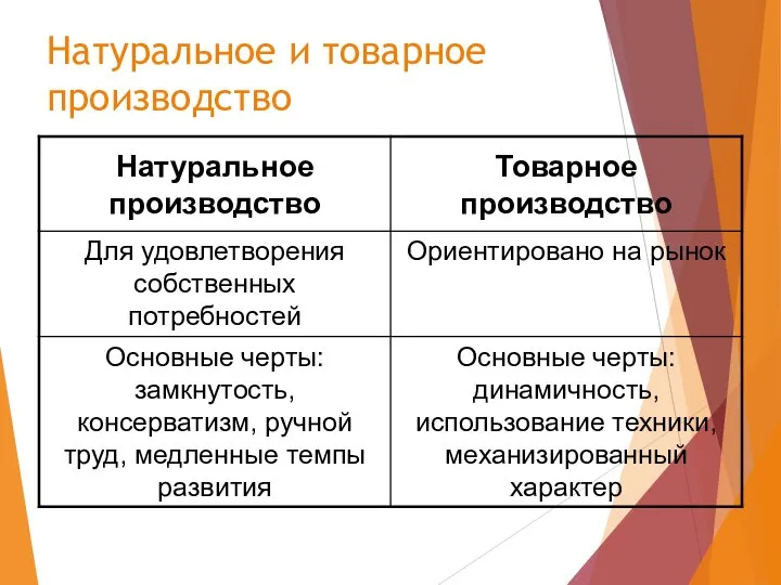 Натуральное и товарное производство