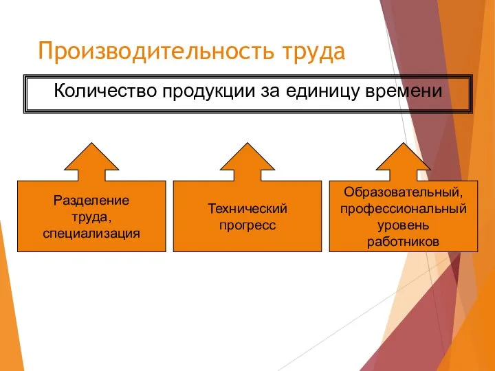 Производительность труда Количество продукции за единицу времени Разделение труда, специализация Технический прогресс Образовательный, профессиональный уровень работников