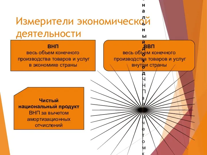 Измерители экономической деятельности ВНП весь объем конечного производства товаров и услуг в