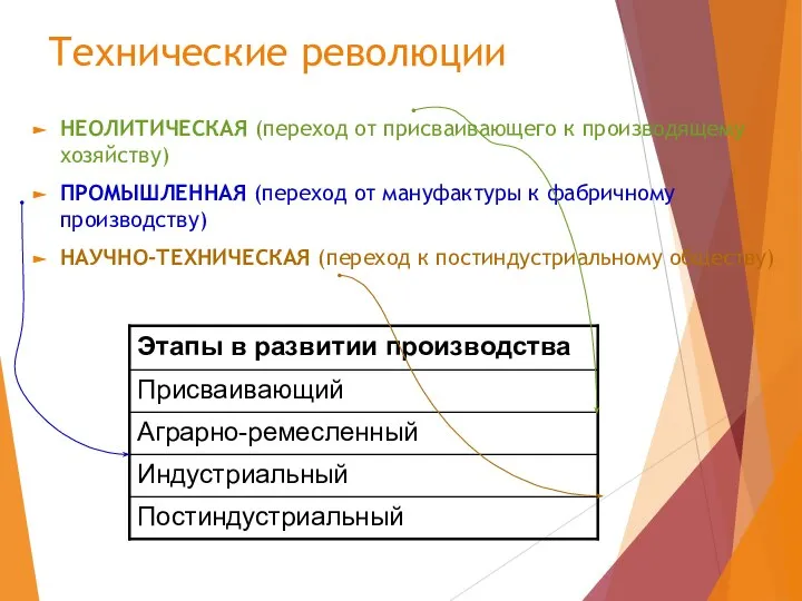 Технические революции НЕОЛИТИЧЕСКАЯ (переход от присваивающего к производящему хозяйству) ПРОМЫШЛЕННАЯ (переход от