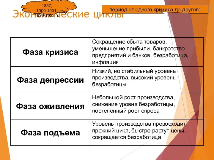 Экономические циклы период от одного кризиса до другого 1857, 1900-1901, 1929-1933 гг.