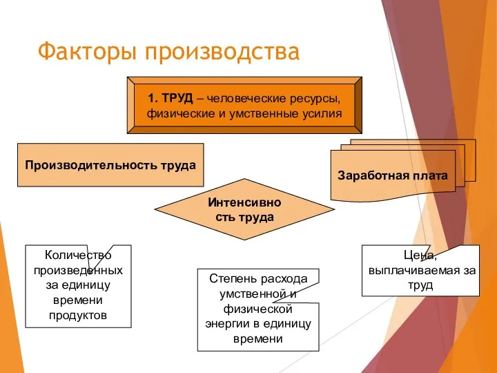 Факторы производства 1. ТРУД – человеческие ресурсы, физические и умственные усилия Производительность