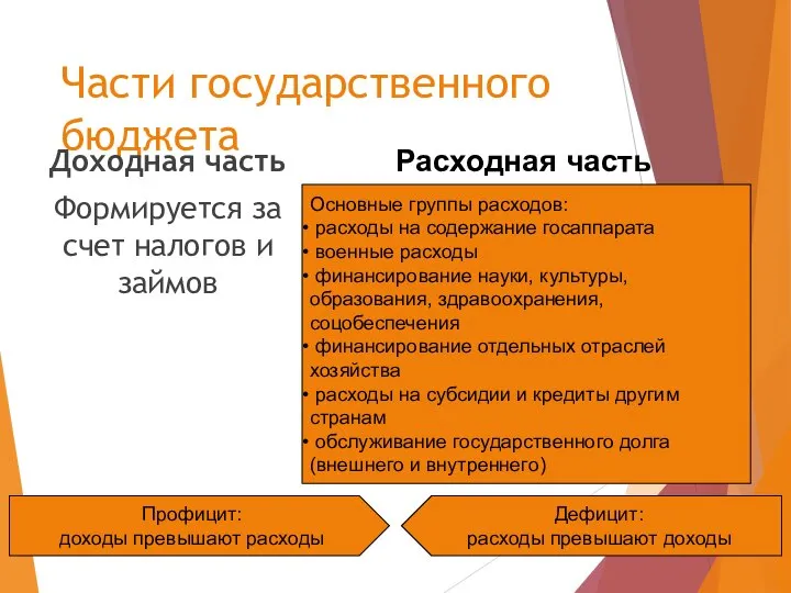 Части государственного бюджета Доходная часть Формируется за счет налогов и займов Расходная