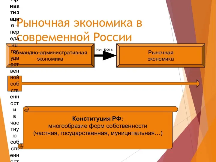 Рыночная экономика в современной России Командно-административная экономика Рыночная экономика Нач. 1990-х Приватизация