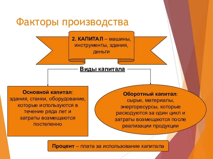 Основной капитал: здания, станки, оборудование, которые используются в течение ряда лет и