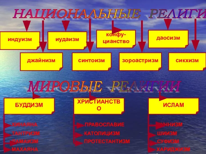 НАЦИОНАЛЬНЫЕ РЕЛИГИИ МИРОВЫЕ РЕЛИГИИ индуизм джайнизм иудаизм синтоизм зороастризм сикхизм конфу- цианство