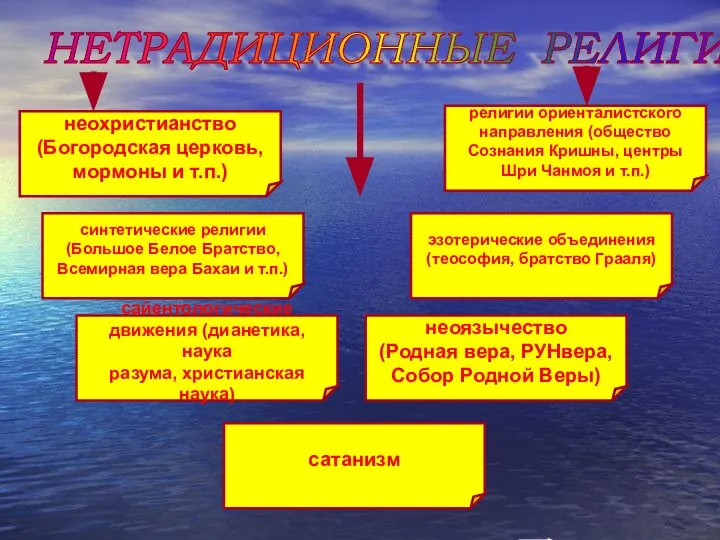 НЕТРАДИЦИОННЫЕ РЕЛИГИИ синтетические религии (Большое Белое Братство, Всемирная вера Бахаи и т.п.)