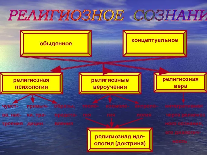 РЕЛИГИОЗНОЕ СОЗНАНИЕ обыденное концептуальное религиозная психология религиозные вероучения религиозная иде- ология (доктрина)