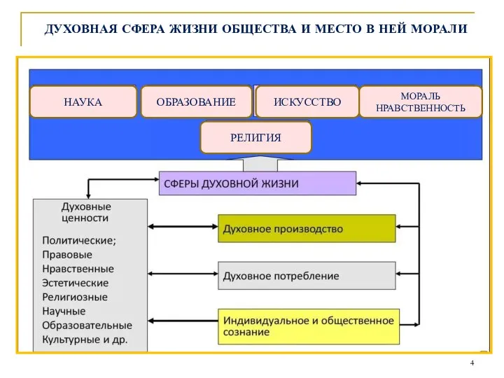 НАУКА ОБРАЗОВАНИЕ ИСКУССТВО МОРАЛЬ НРАВСТВЕННОСТЬ РЕЛИГИЯ ДУХОВНАЯ СФЕРА ЖИЗНИ ОБЩЕСТВА И МЕСТО В НЕЙ МОРАЛИ