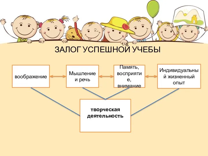 ЗАЛОГ УСПЕШНОЙ УЧЕБЫ воображение Мышление и речь Память, восприятие, внимание Индивидуальный жизненный опыт творческая деятельность