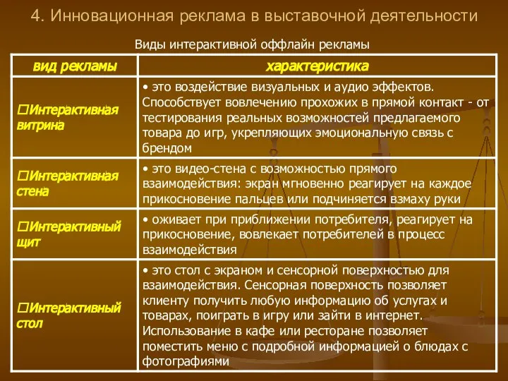 4. Инновационная реклама в выставочной деятельности Виды интерактивной оффлайн рекламы