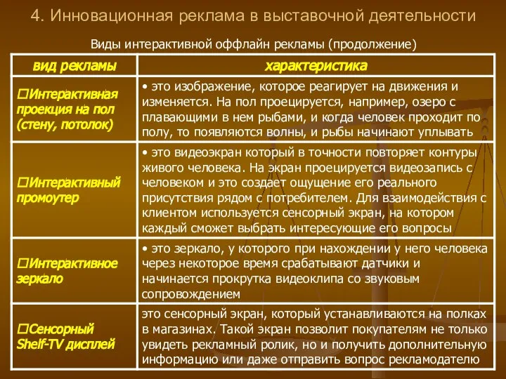 4. Инновационная реклама в выставочной деятельности Виды интерактивной оффлайн рекламы (продолжение)