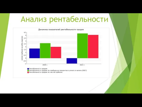 Анализ рентабельности