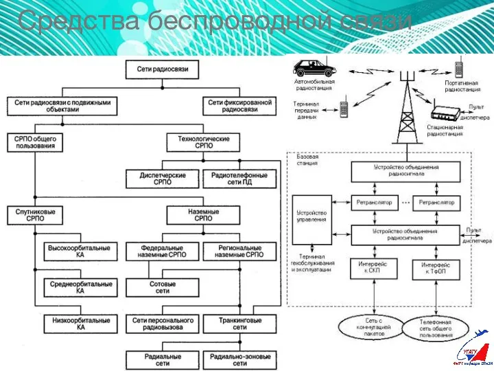 Средства беспроводной связи