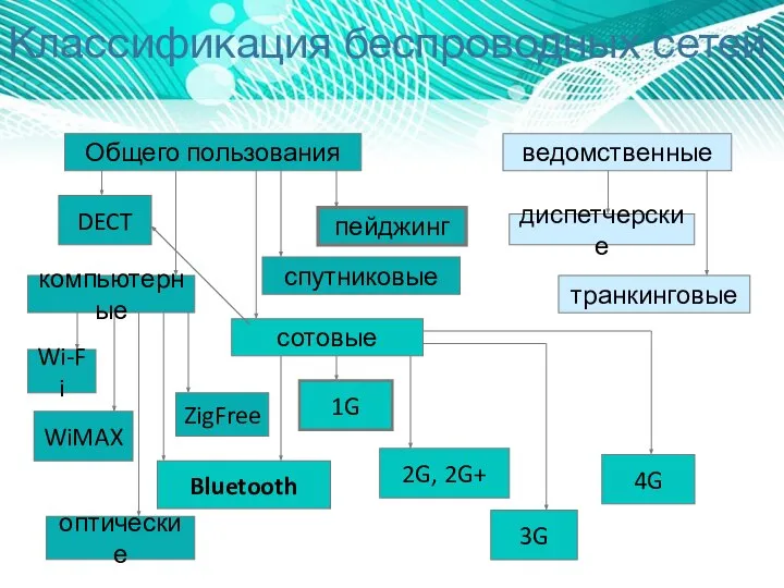 Классификация беспроводных сетей Общего пользования ведомственные диспетчерские транкинговые DECT пейджинг спутниковые сотовые