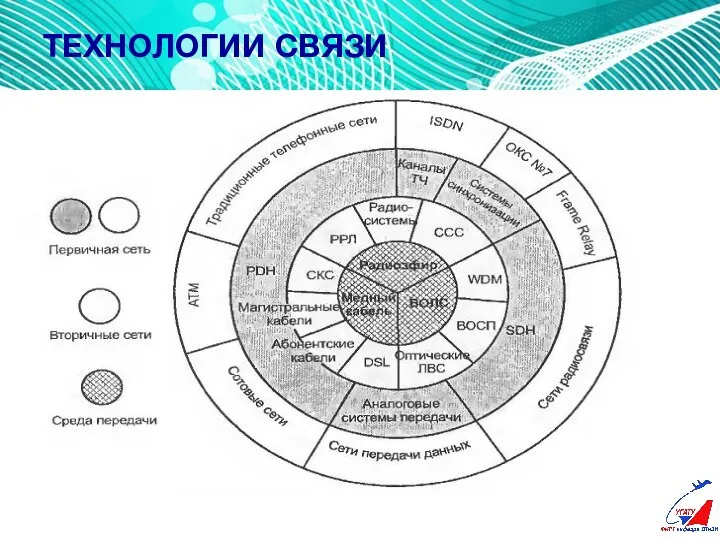 ТЕХНОЛОГИИ СВЯЗИ