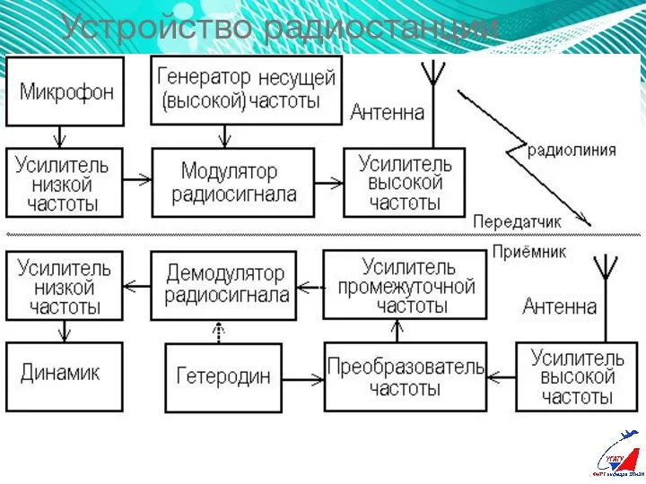 Устройство радиостанции