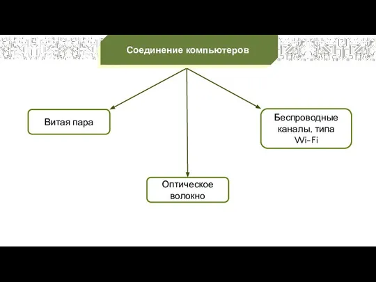 Витая пара Оптическое волокно Беспроводные каналы, типа Wi-Fi Соединение компьютеров