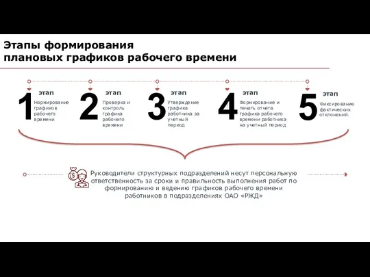 Руководители структурных подразделений несут персональную ответственность за сроки и правильность выполнения работ