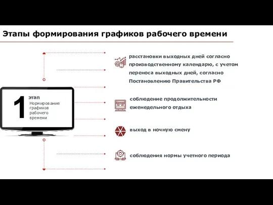 Этапы формирования графиков рабочего времени