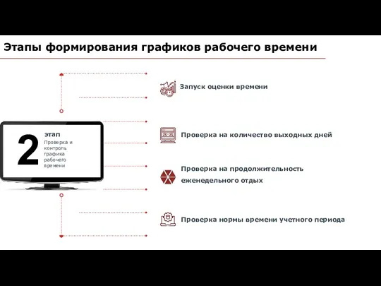 Этапы формирования графиков рабочего времени Проверка и контроль графика рабочего времени