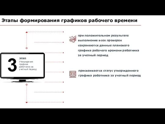 Этапы формирования графиков рабочего времени Утверждение графика работника за учетный период