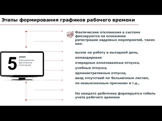 Этапы формирования графиков рабочего времени Фиксирование фактических отклонений