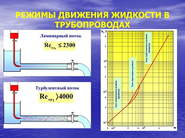 РЕЖИМЫ ДВИЖЕНИЯ ЖИДКОСТИ В ТРУБОПРОВОДАХ Ламинарный поток