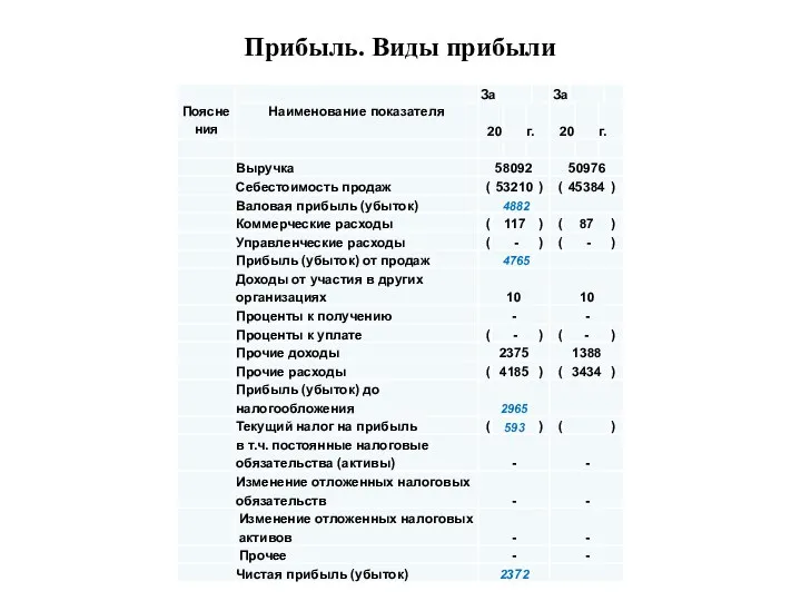 Прибыль. Виды прибыли