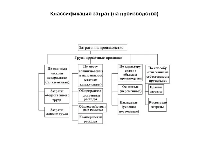 Классификация затрат (на производство)