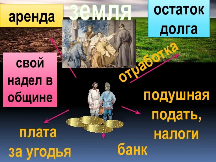 аренда остаток долга отработка свой надел в общине банк подушная подать, налоги плата за угодья земля