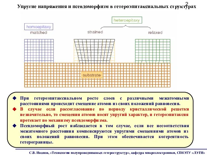 Упругие напряжения и псевдоморфизм в гетероэпитаксиальных структурах При гетероэпитаксиальном росте слоев с