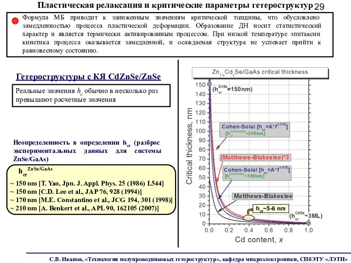 Гетероструктуры с КЯ CdZnSe/ZnSe Неопределенность в определении hcr (разброс экспериментальных данных для