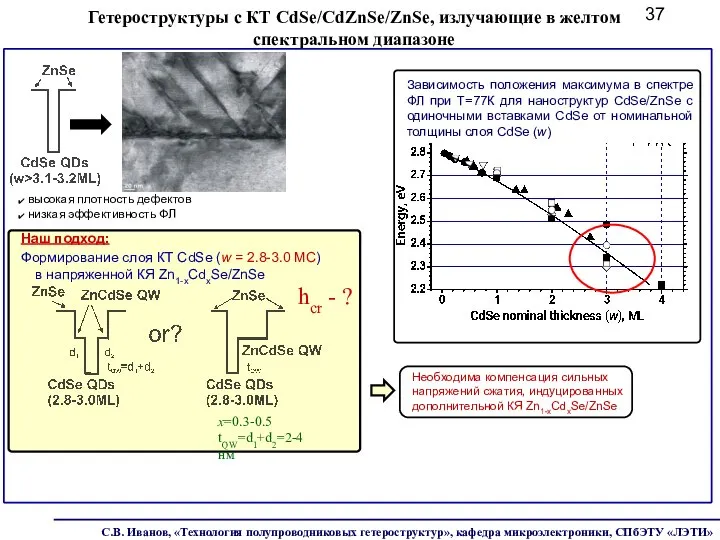 Гетероструктуры с КТ CdSe/CdZnSe/ZnSe, излучающие в желтом спектральном диапазоне высокая плотность дефектов