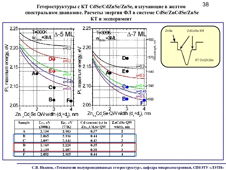 Wavelength, nm КТ Cd(Zn)Se ZnSe ZnCdSe КЯ Гетероструктуры с КТ CdSe/CdZnSe/ZnSe, излучающие