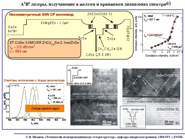 КТ CdSe-3.0МС/КЯ ZnCd0.5Se-2.1нм/ZnSe Ith – 2.5 кВт/см2 λ – 593 нм Несимметричный