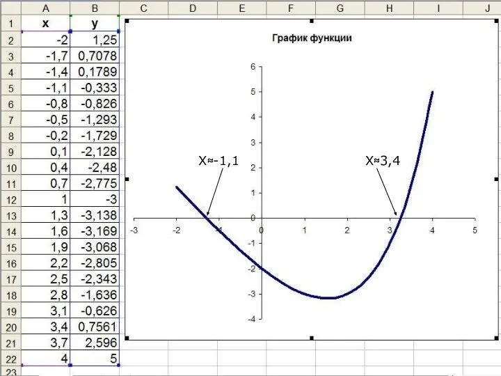 Х≈-1,1 Х≈3,4