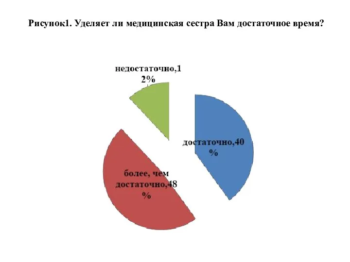 Рисунок1. Уделяет ли медицинская сестра Вам достаточное время?