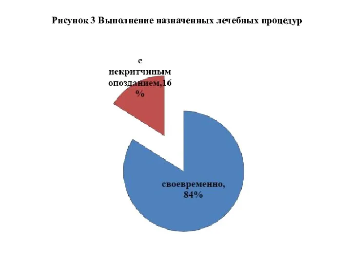 Рисунок 3 Выполнение назначенных лечебных процедур