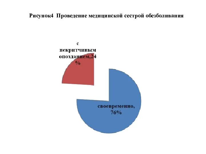 Рисунок4 Проведение медицинской сестрой обезболивания