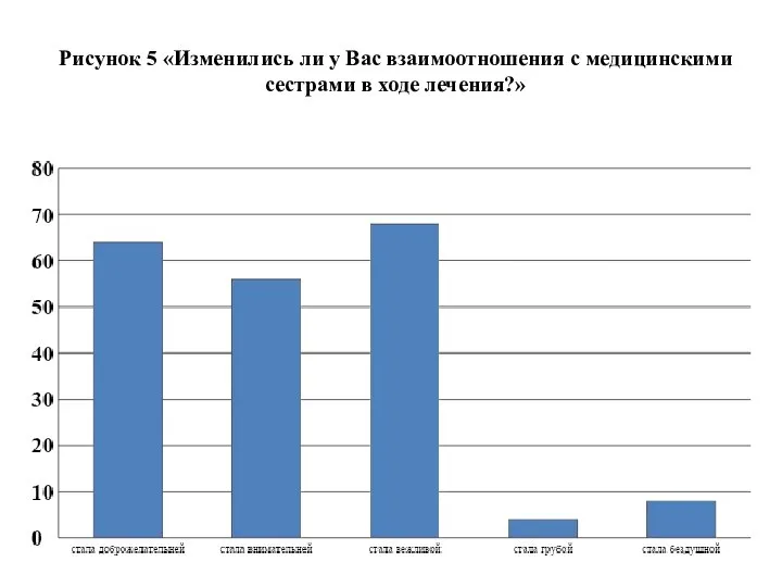 Рисунок 5 «Изменились ли у Вас взаимоотношения с медицинскими сестрами в ходе лечения?»