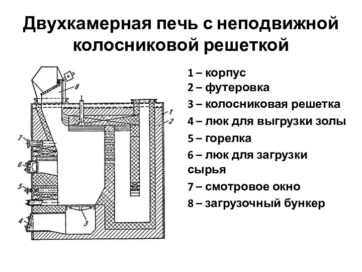 Двухкамерная печь с неподвижной колосниковой решеткой 1 – корпус 2 – футеровка