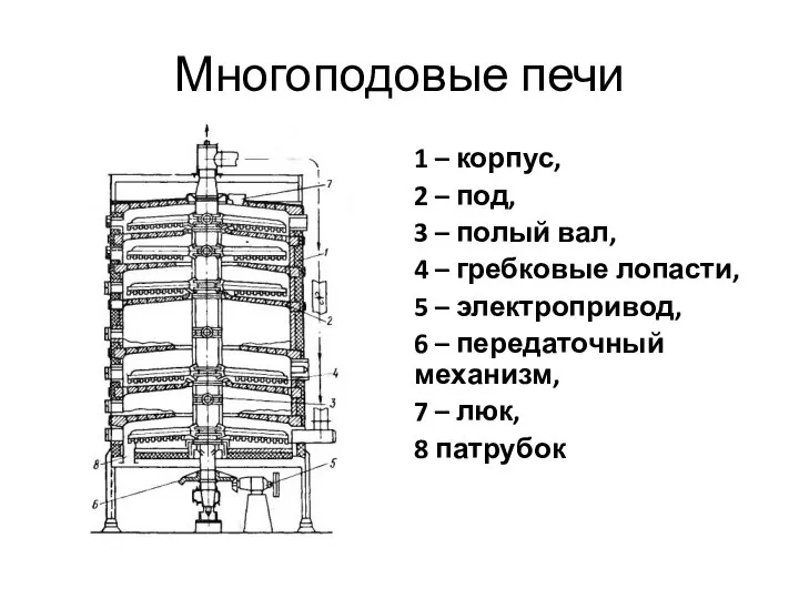 Многоподовые печи 1 – корпус, 2 – под, 3 – полый вал,