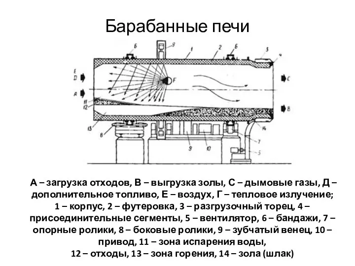 Барабанные печи А – загрузка отходов, В – выгрузка золы, С –