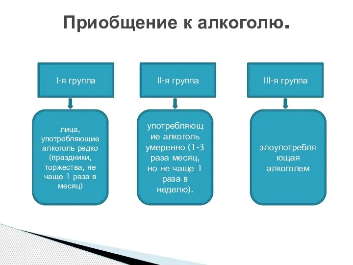 Приобщение к алкоголю. I-я группа II-я группа III-я группа лица, употребляющие алкоголь